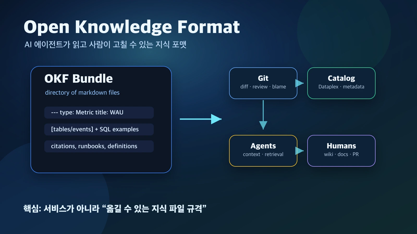 Open Knowledge Format concept diagram connecting Markdown OKF bundles with Git, catalogs, agents, and humans