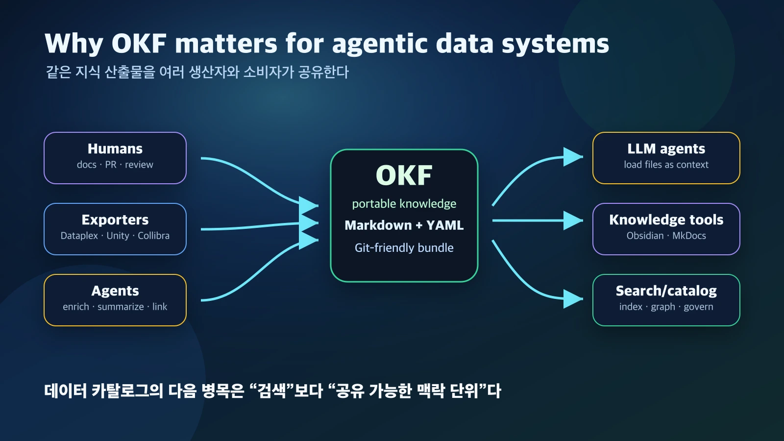 Flow diagram showing humans, exporters, and agents producing OKF bundles consumed by LLM agents, knowledge tools, and search/catalog systems