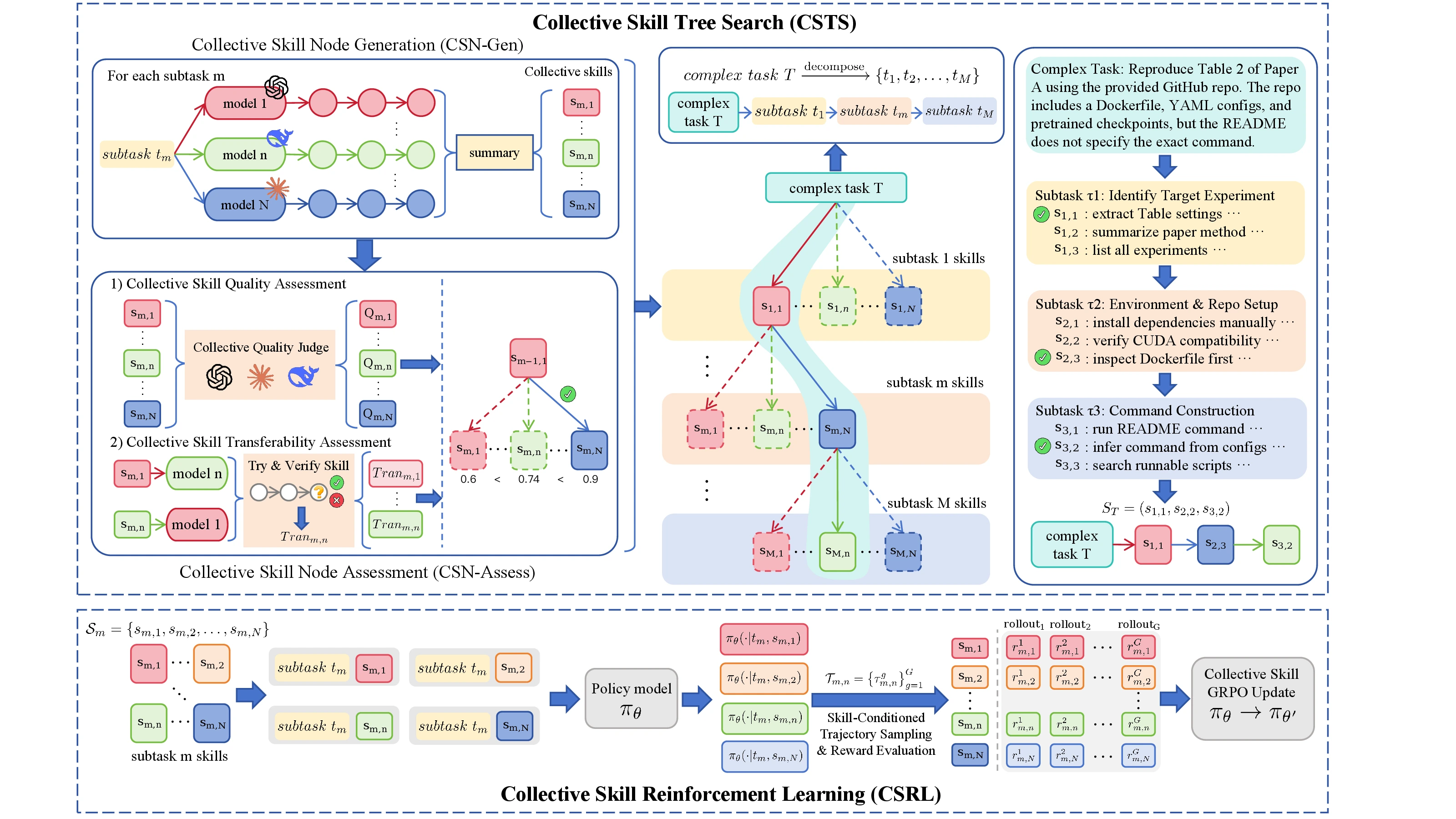 OpenClaw-Skill 논문 Figure 2: CSTS로 스킬 노드를 만들고 CSRL로 스킬 조건부 rollout을 학습하는 전체 구조