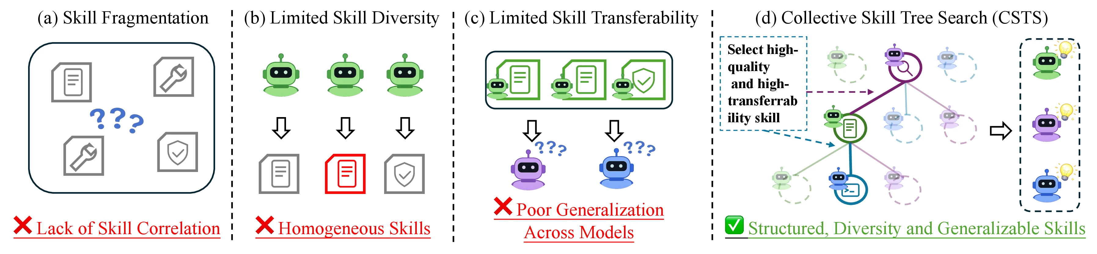 OpenClaw-Skill 논문 Figure 1: 스킬 단편화, 다양성 부족, 전이성 부족과 CSTS의 동기