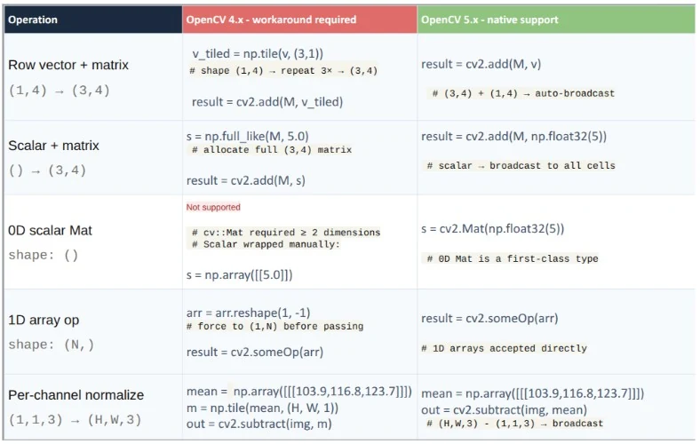 Broadcasting support in OpenCV 5 core