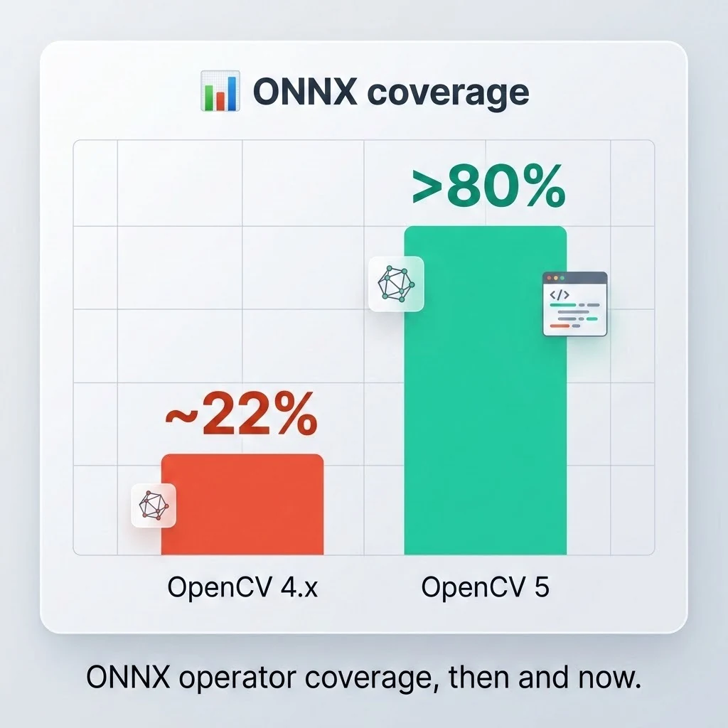 OpenCV 5 ONNX operator coverage improvement from roughly 22 percent to over 80 percent