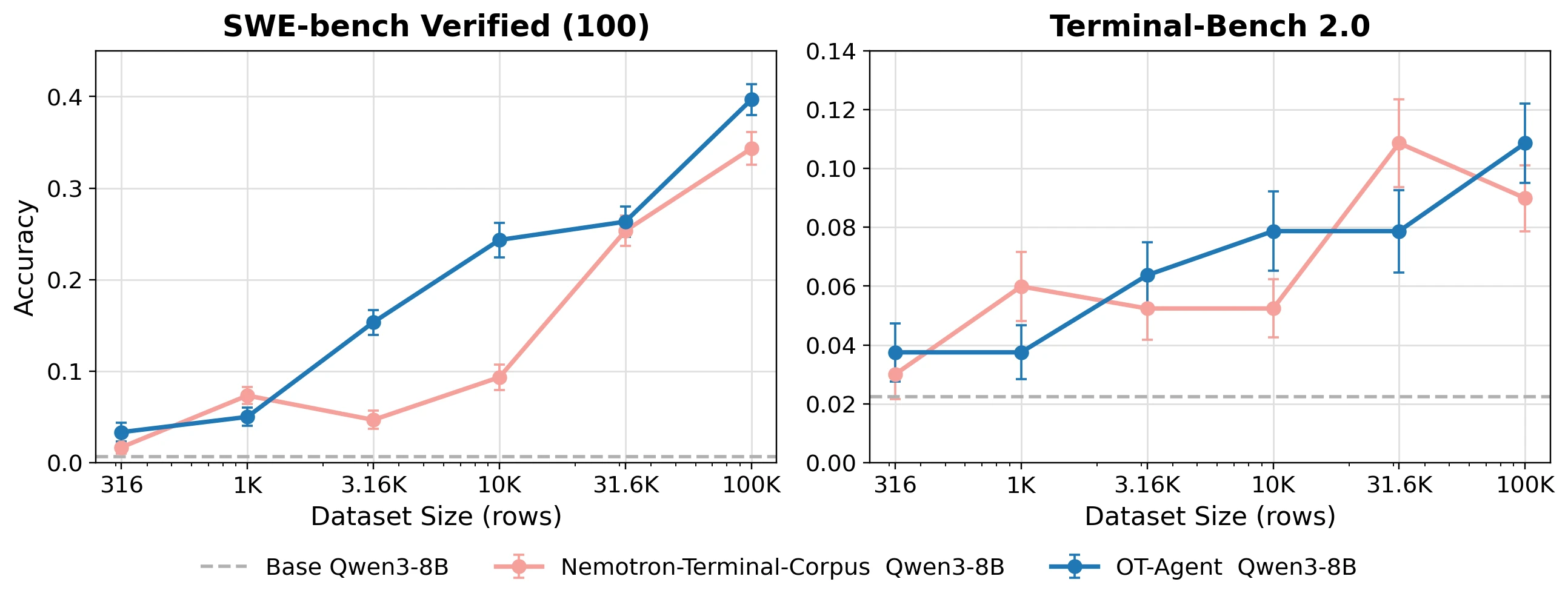 OpenThoughts-Agent data recipe scaling at 8B