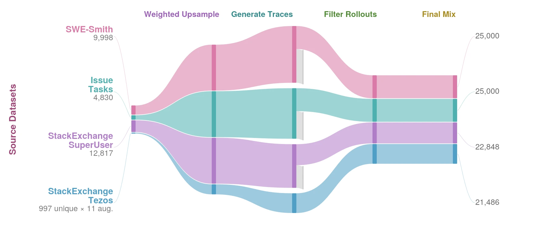 OpenThoughts-Agent final 100K SFT data pipeline Sankey figure
