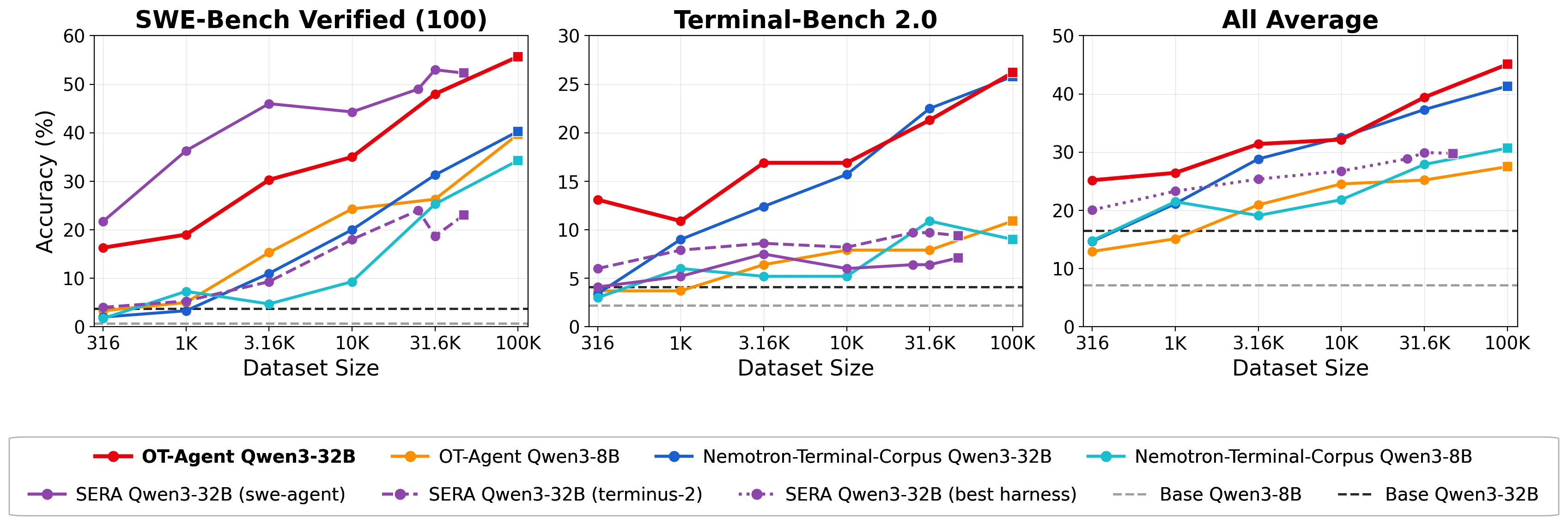 OpenThoughts-Agent scaling and benchmark result figure from the paper