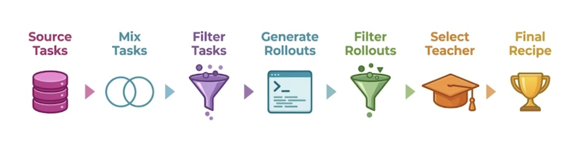 Six-stage SFT data pipeline for OpenThoughts-Agent