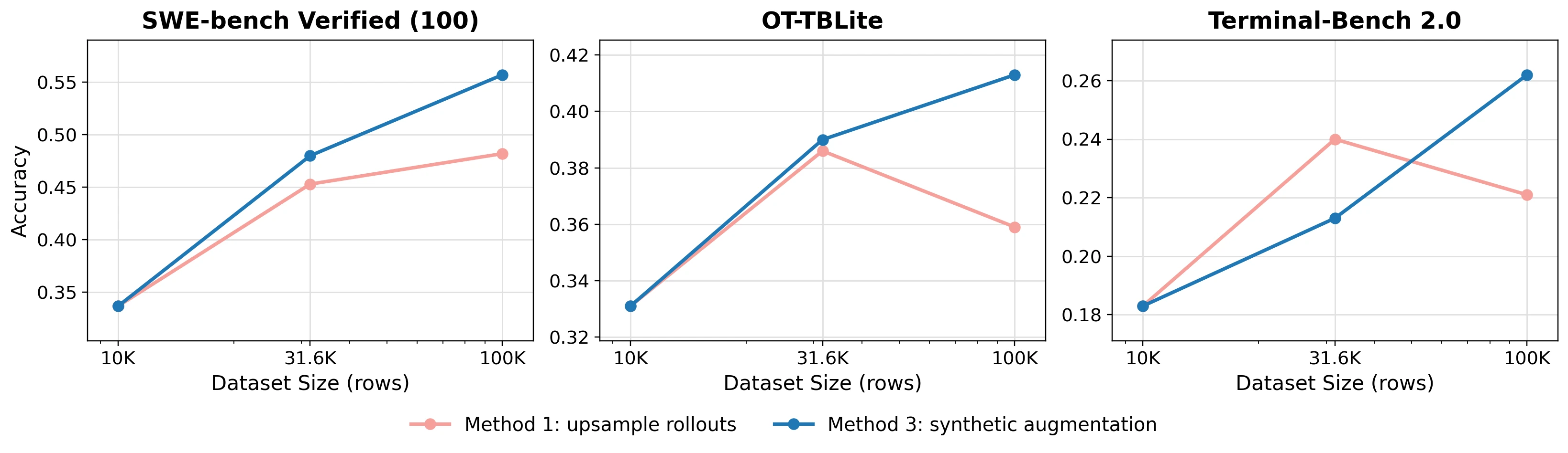 Synthetic augmentation scales past the upsampling plateau in OpenThoughts-Agent