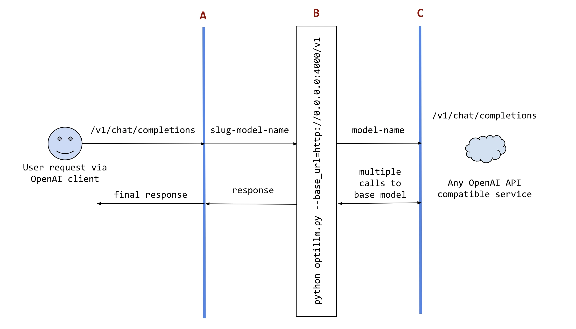 OptiLLM sequence diagram