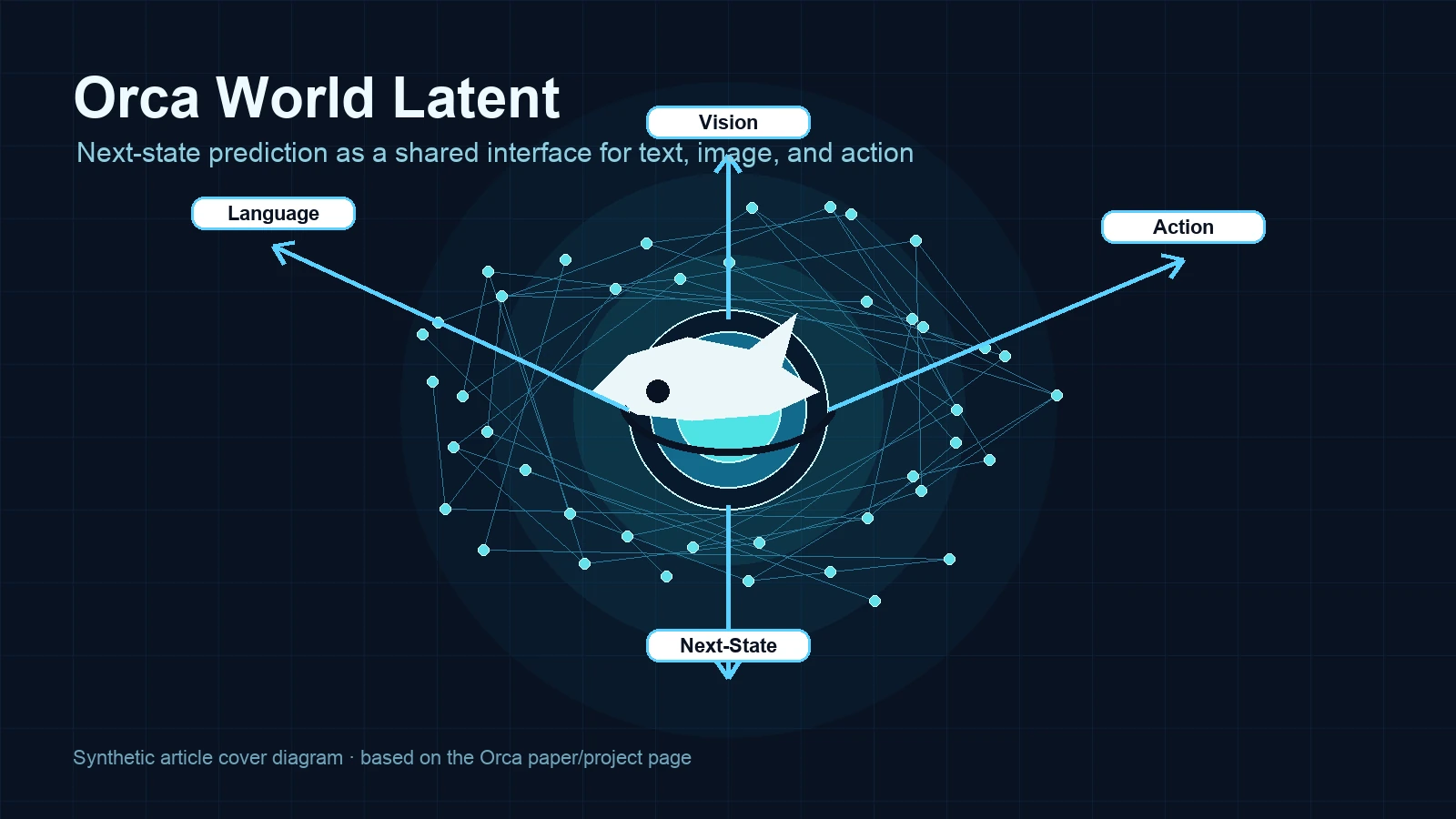 Synthetic editorial cover diagram for Orca world latent and next-state prediction