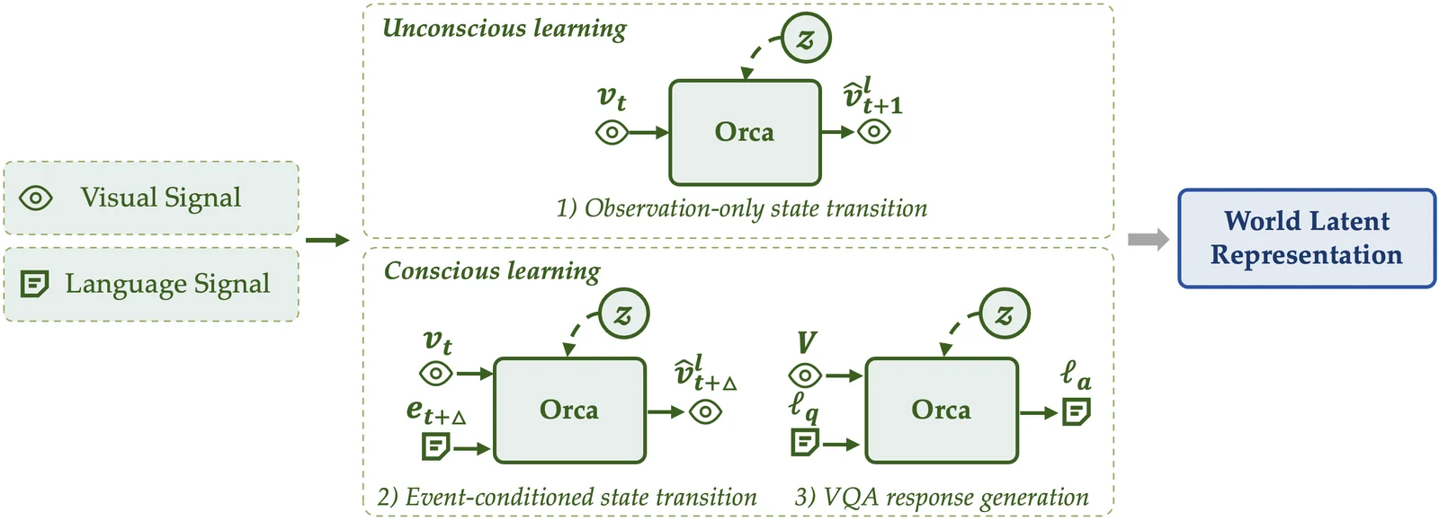 Official Orca diagram showing unconscious learning and conscious learning paths in the encoder