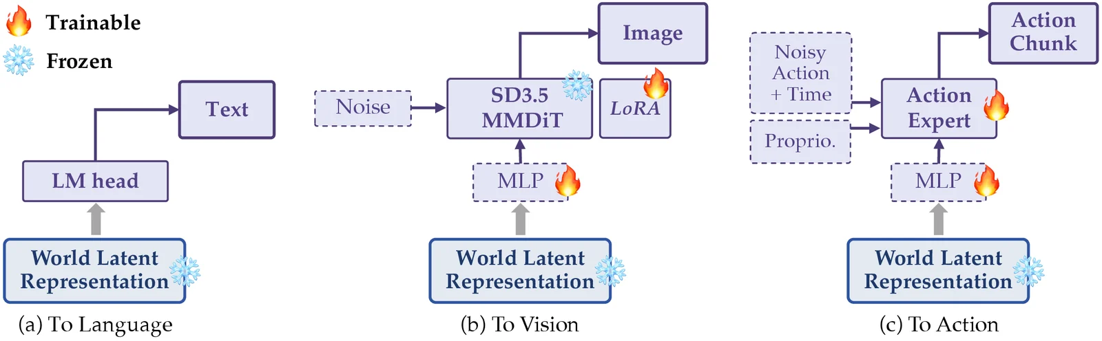 Official Orca downstream readout architectures for language, vision, and action