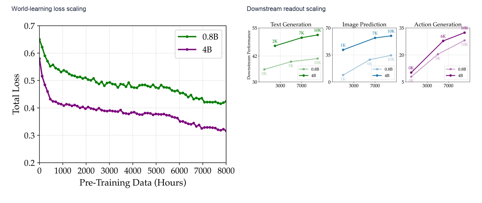 Official Orca scaling figures combined: world-learning loss and downstream readout performance improve with scale