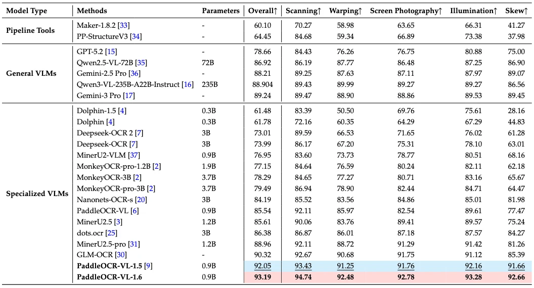 Official Real5-OmniDocBench comparison table for scanning, warping, screen photography, illumination and skew