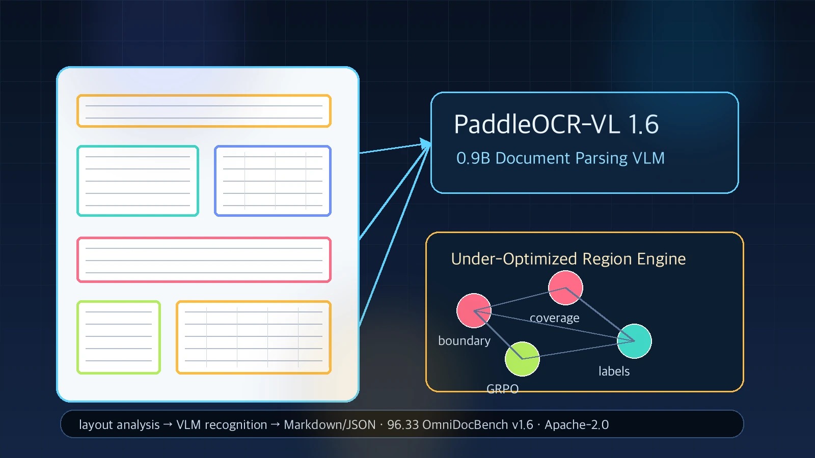 Synthetic editorial cover showing PaddleOCR-VL-1.6 document parsing and under-optimized region data engine