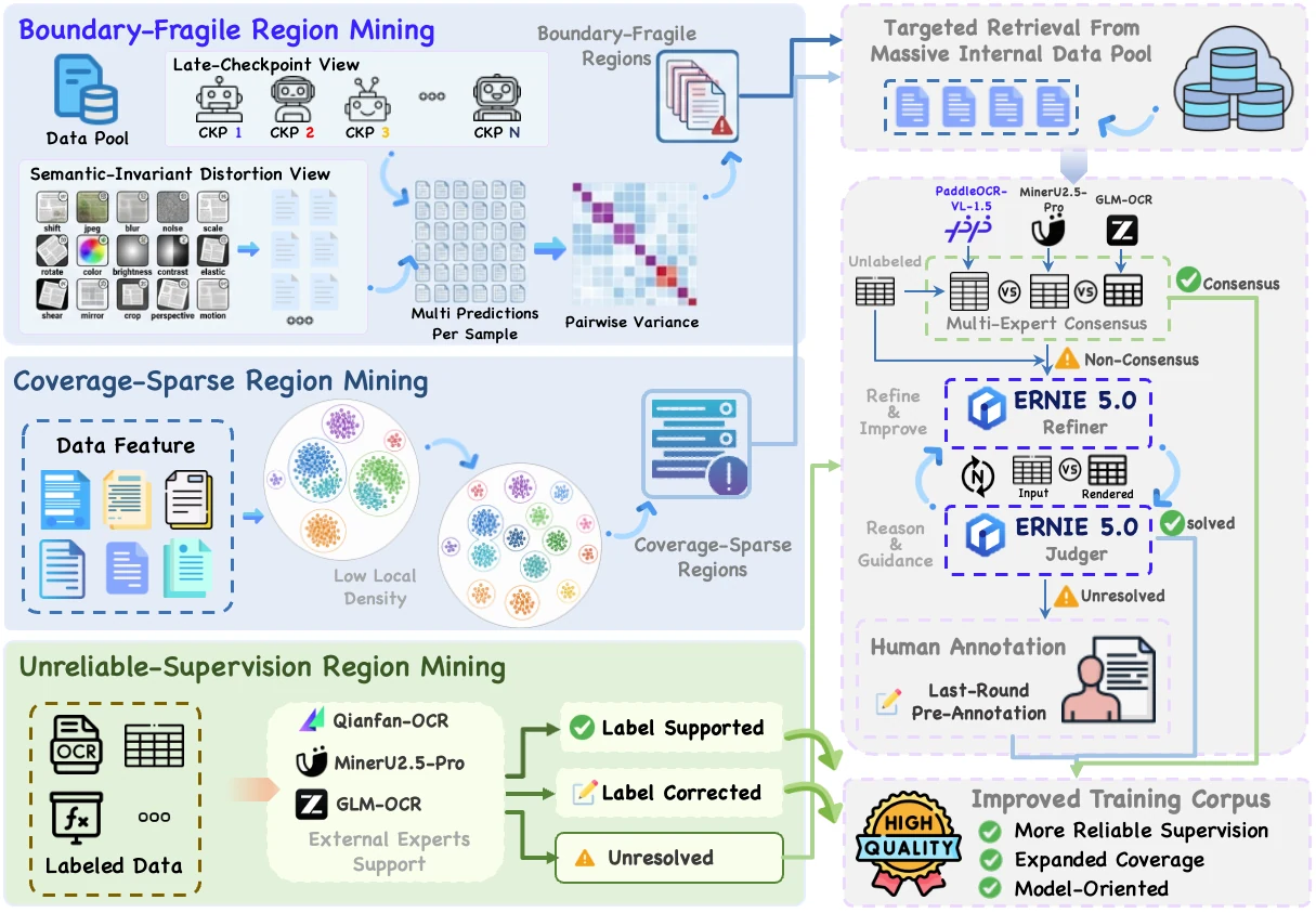 Official PaddleOCR-VL-1.6 data engine diagram showing under-optimized region mining and refinement