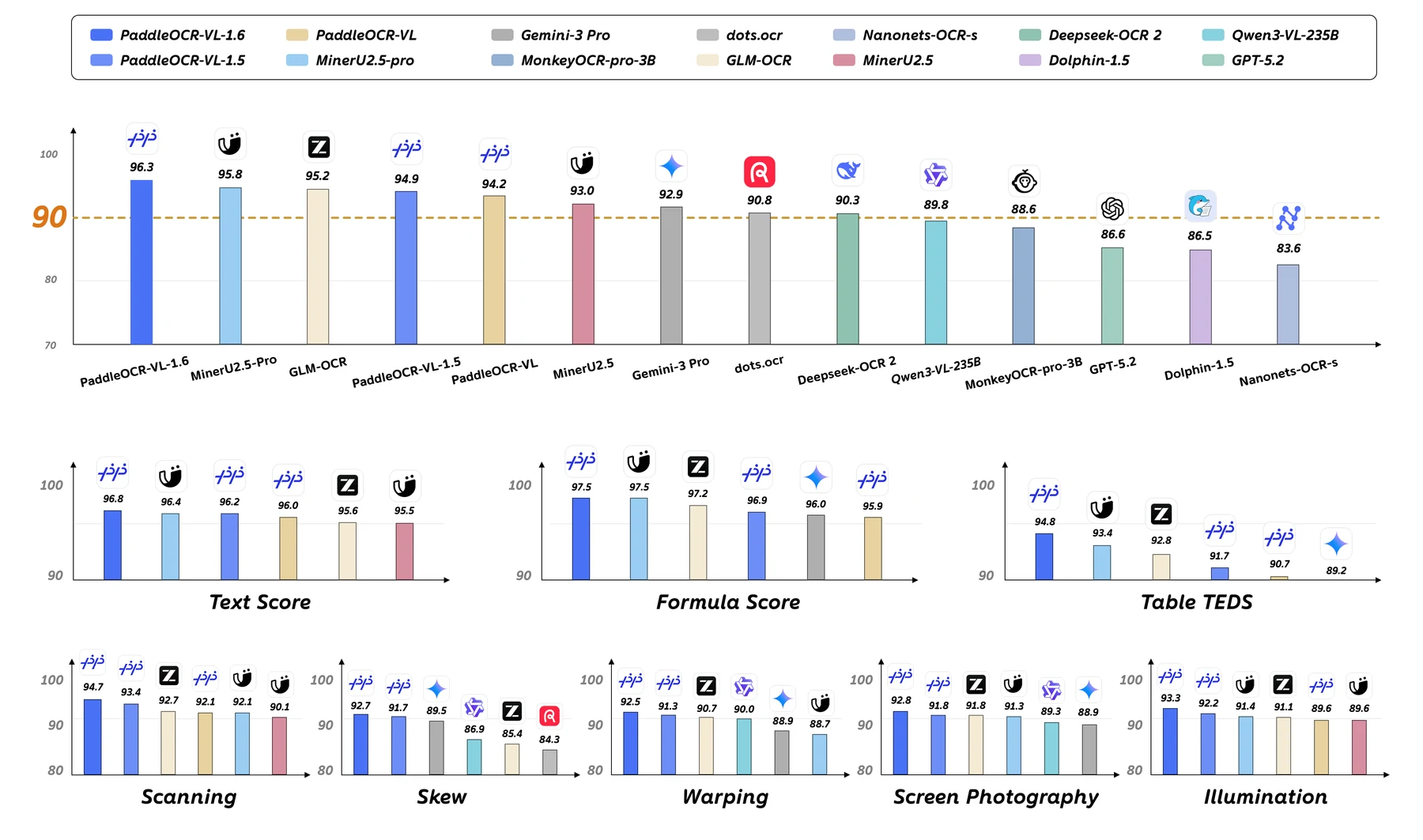 Official PaddleOCR-VL-1.6 benchmark chart across document parsing metrics and Real5 scenarios