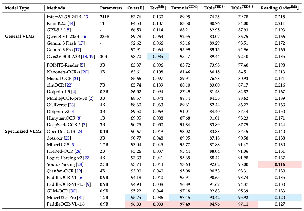 Official OmniDocBench v1.6 table comparing PaddleOCR-VL-1.6 with general and document models