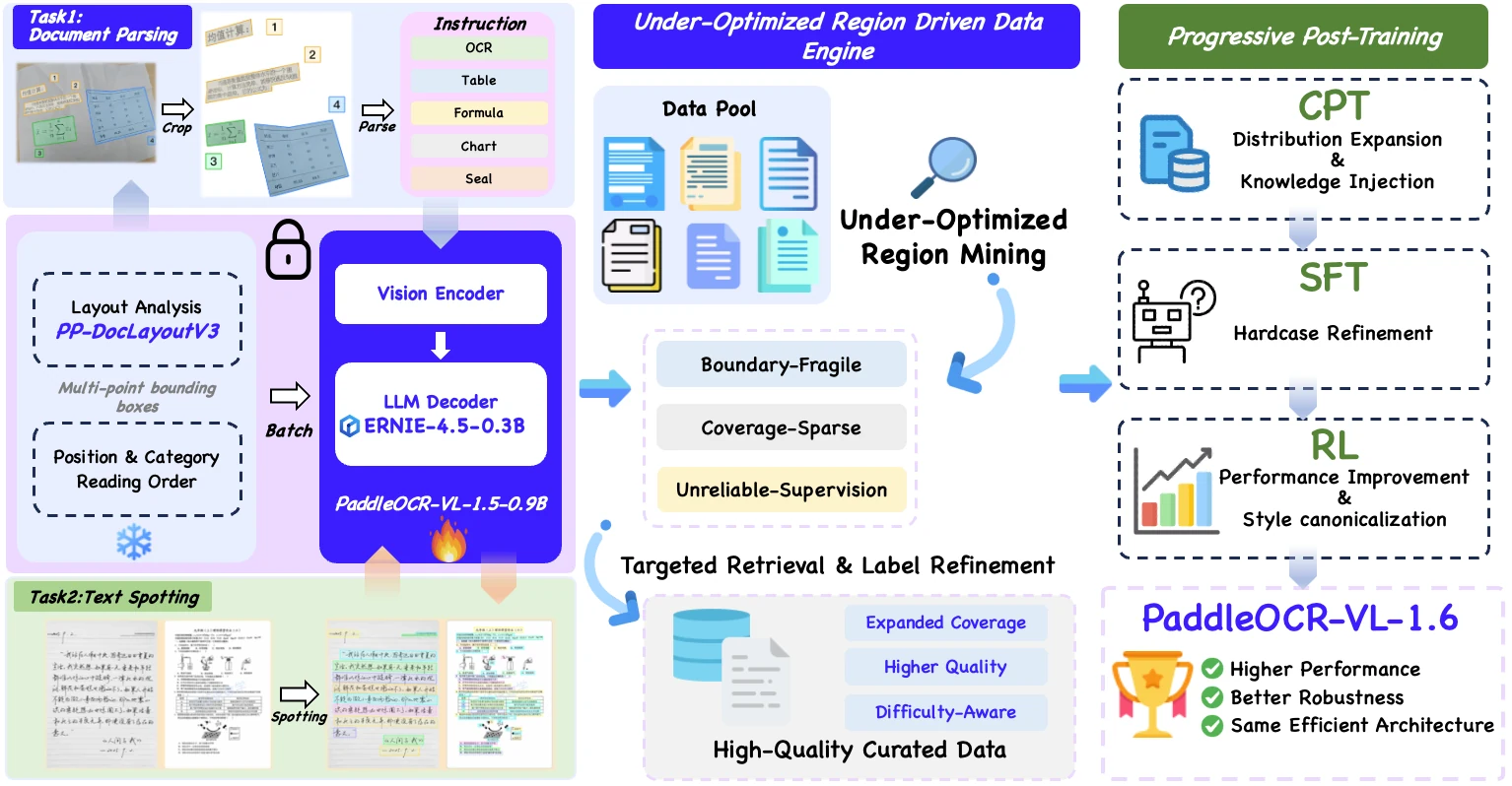 Official PaddleOCR-VL-1.6 overview diagram showing document tasks, data engine, post-training and final model
