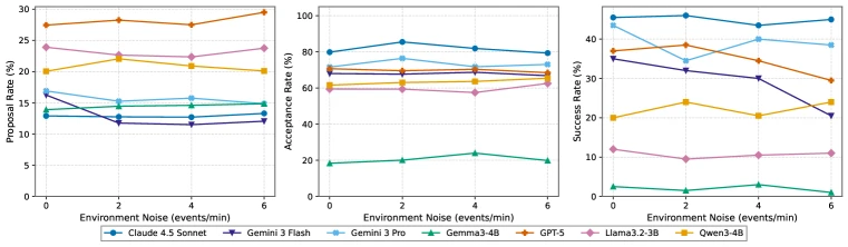 Pare-Bench environment event noise robustness plots for proposal rate, acceptance rate, and execution success