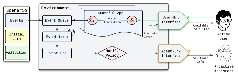 Overview of the Pare framework architecture with stateful app transitions and asymmetric user-agent interfaces