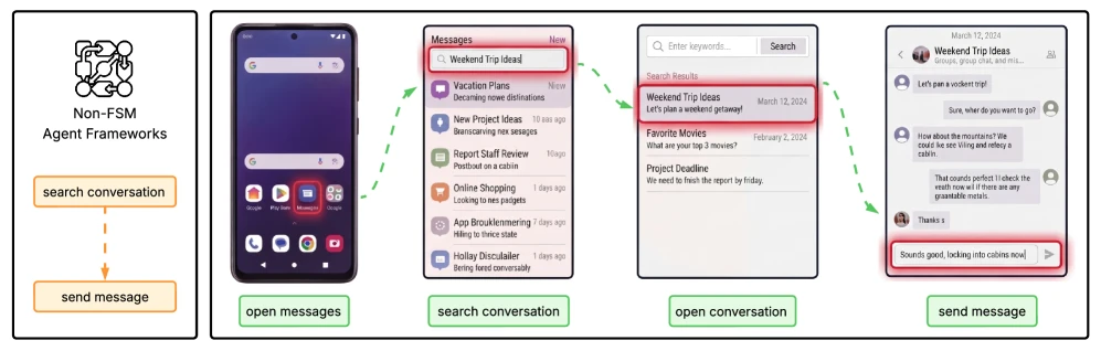Comparison of non-FSM direct API calls and Pare FSM-based user navigation for sending a message