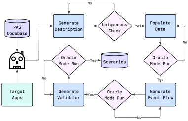 Scenario generation pipeline for Pare-Bench with description generation, data population, event flow generation, validation, oracle-mode checks, and uniqueness check