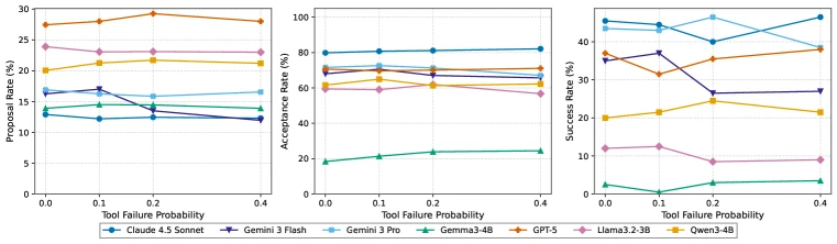 Pare-Bench tool failure robustness plots for proposal rate, acceptance rate, and execution success