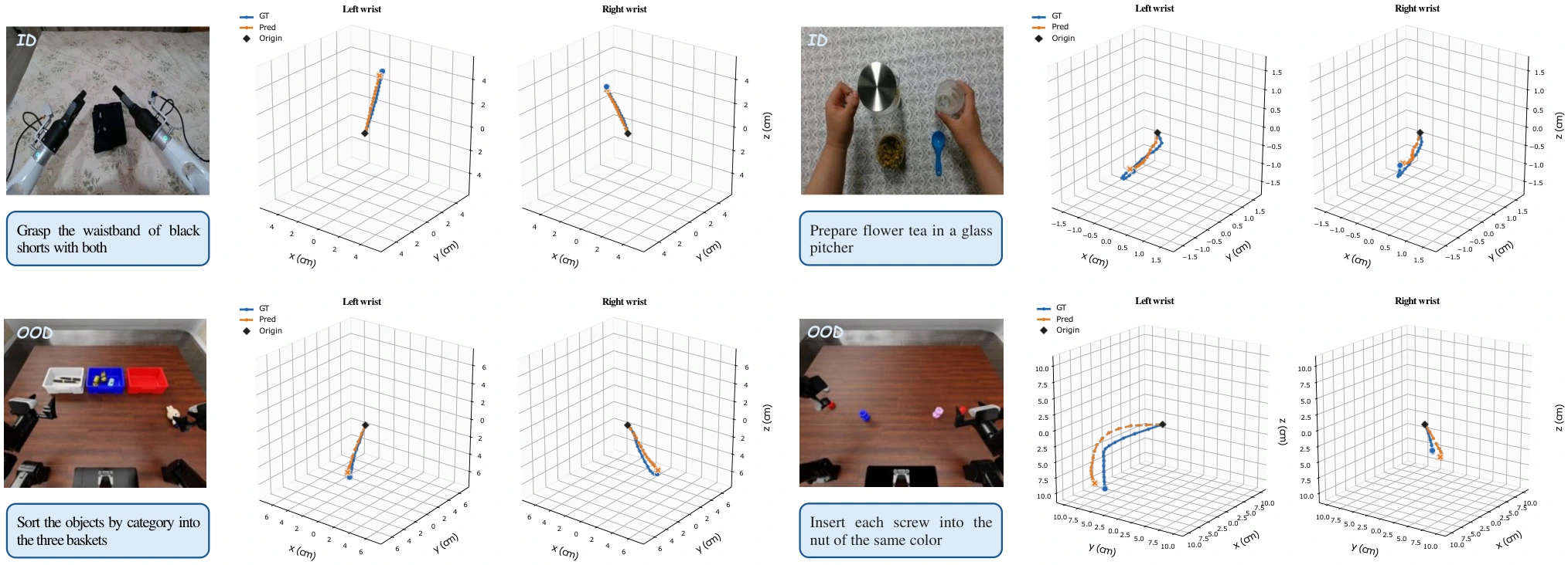 학습 분포 내와 RoboDojo 외부 자료의 실제 및 예측 손목 궤적을 비교한 PhysBrain 1.5 공식 그림