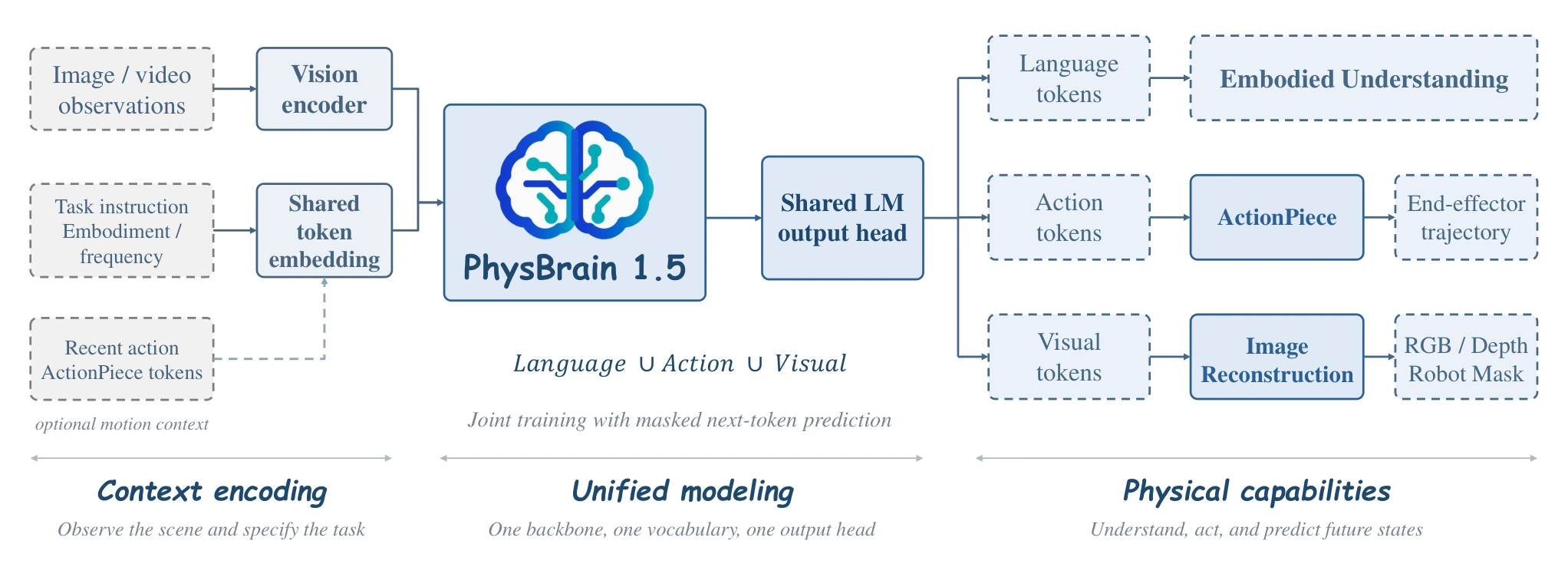 언어와 동작 및 시각 상태 토큰이 공통 백본과 출력 헤드를 공유하는 PhysBrain 1.5 공식 구조도