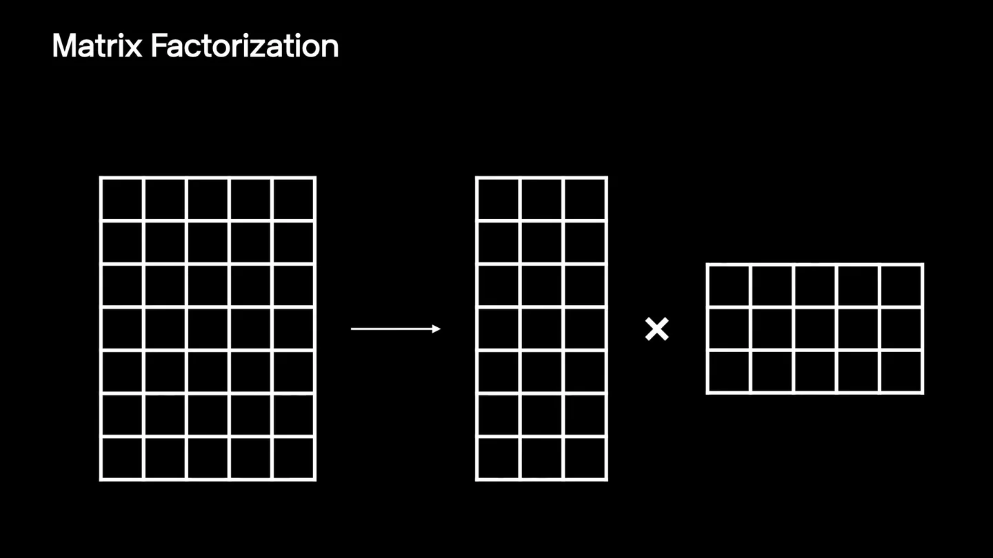 Matrix factorization slide explaining how one sparse matrix is decomposed into user and item matrices