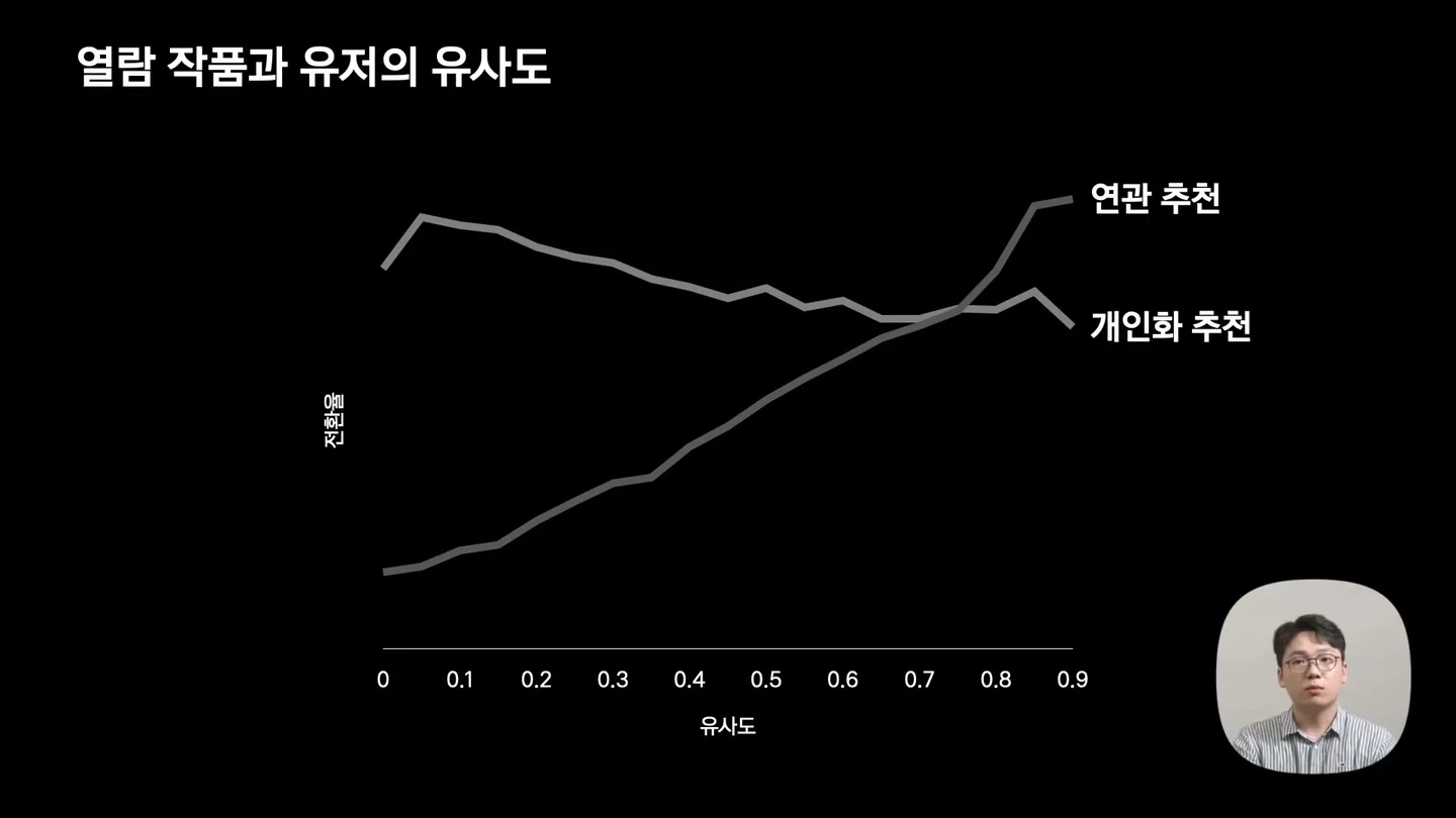 Conversion rate by similarity between the current content and the user