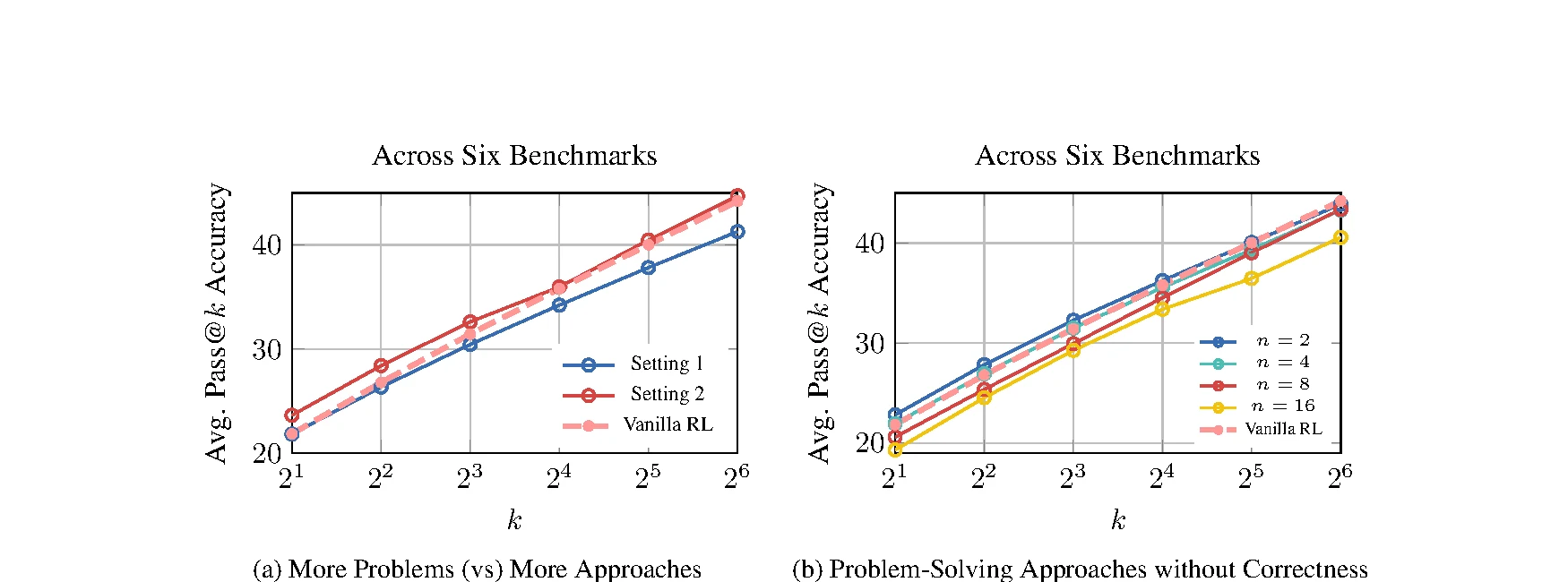 More approaches per problem vs more problems