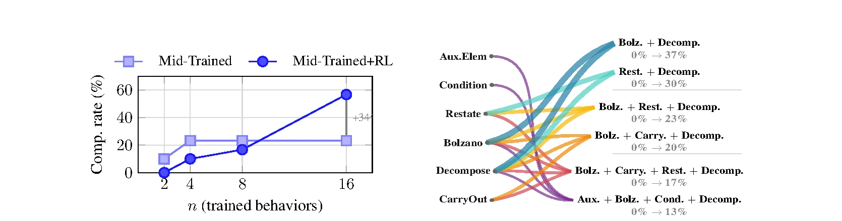 Reasoning behavior composition after RL