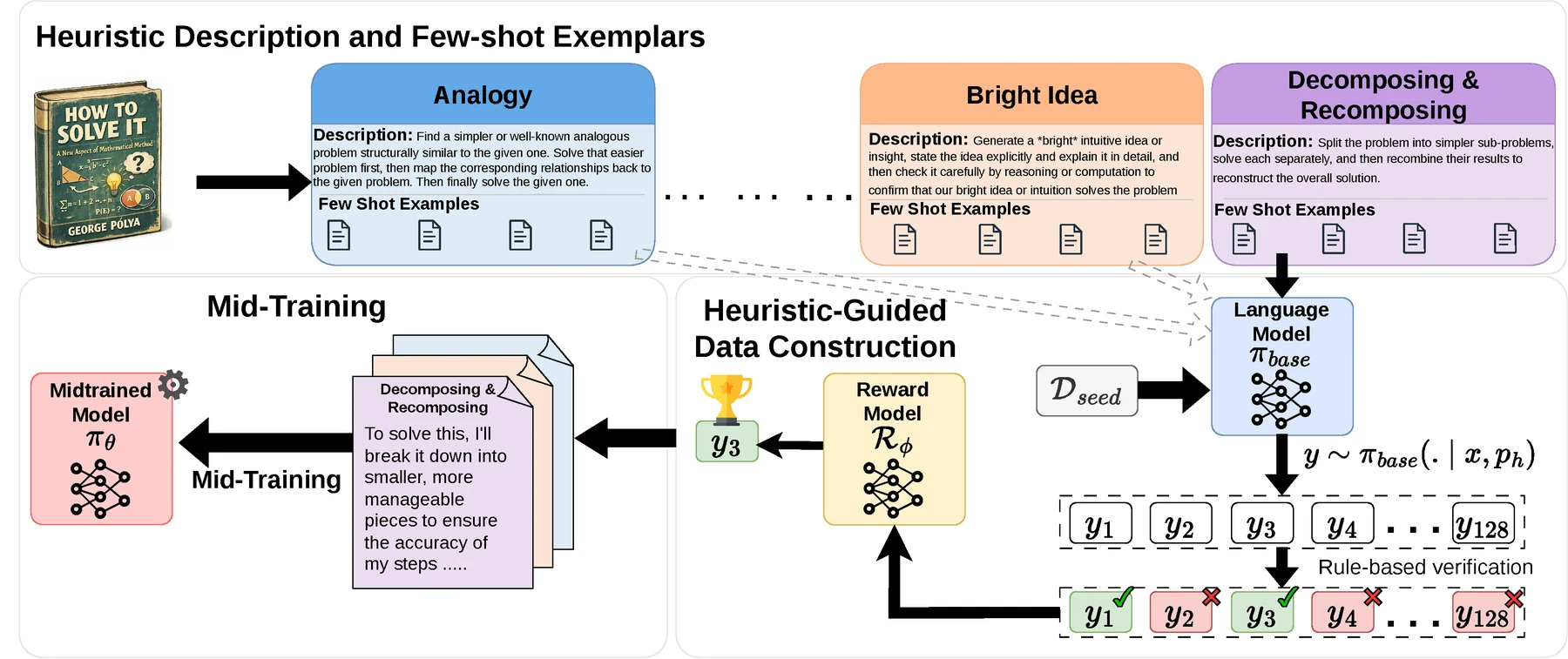 Pólya heuristic-guided mid-training pipeline