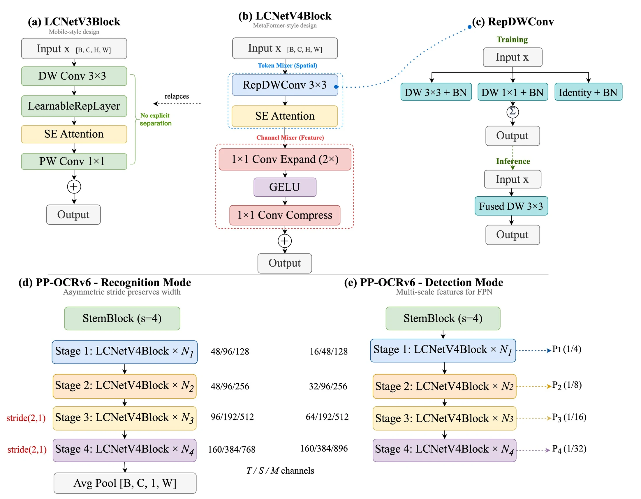 Official LCNetV4 backbone architecture comparing LCNetV3Block and LCNetV4Block and showing detection and recognition modes