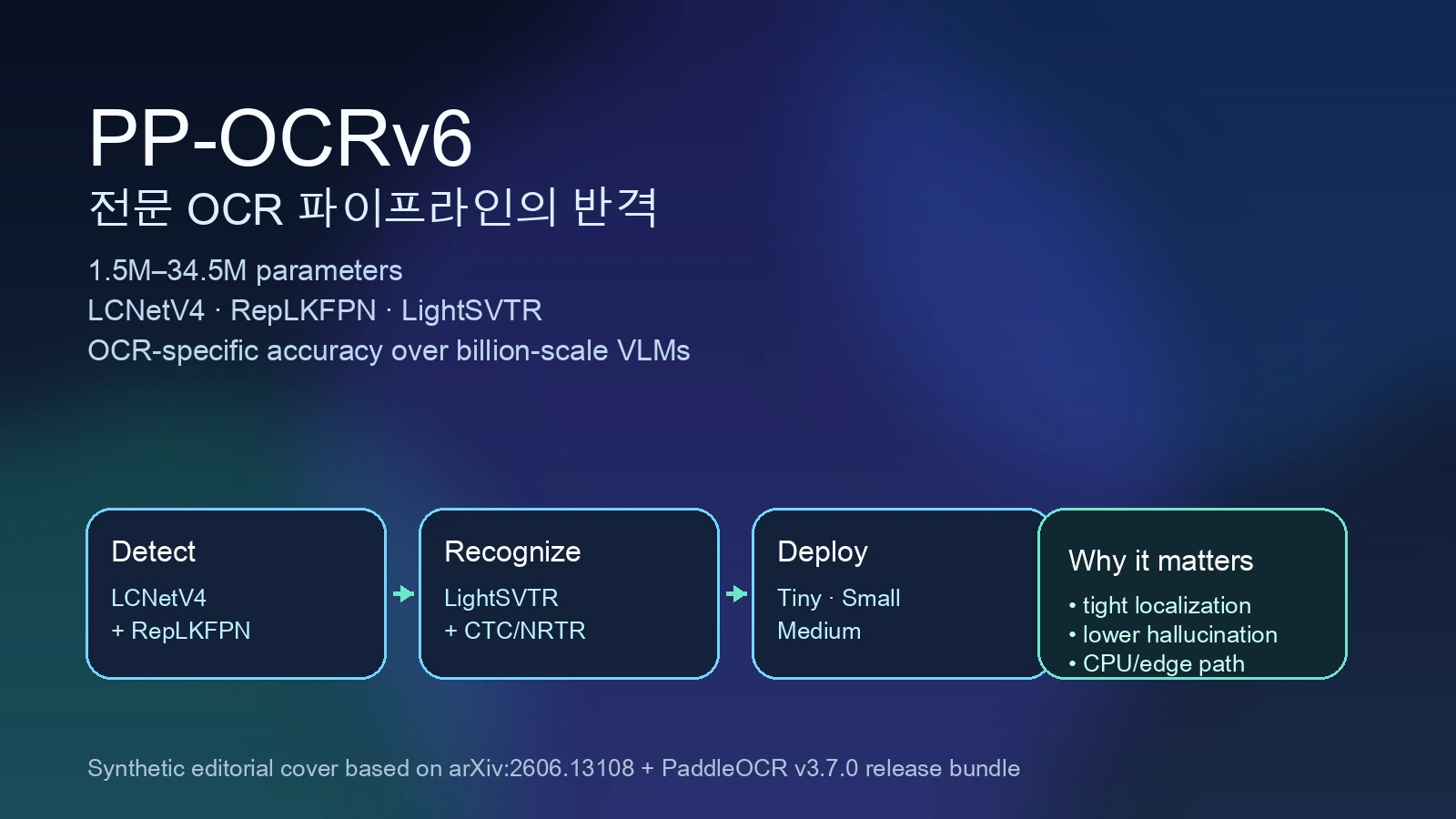 Synthetic editorial cover summarizing PP-OCRv6 as a specialized OCR pipeline with detection, recognition and deployment tiers