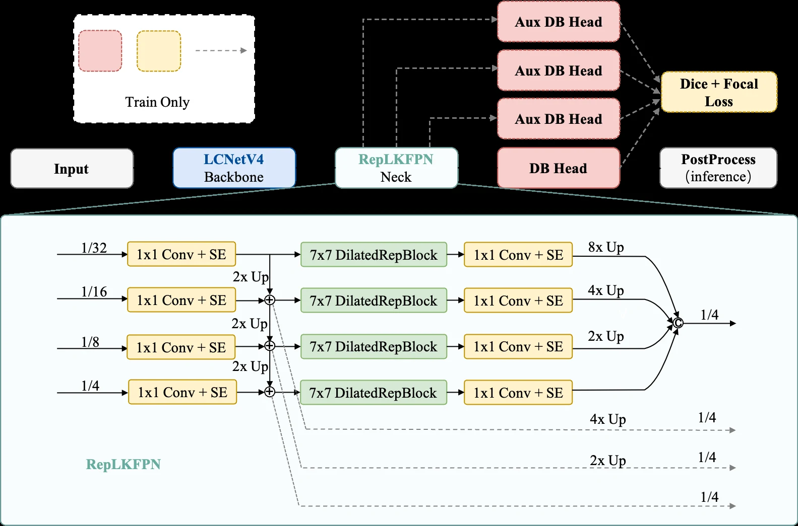Official PP-OCRv6 text detection architecture with LCNetV4 backbone RepLKFPN DB head and auxiliary training heads