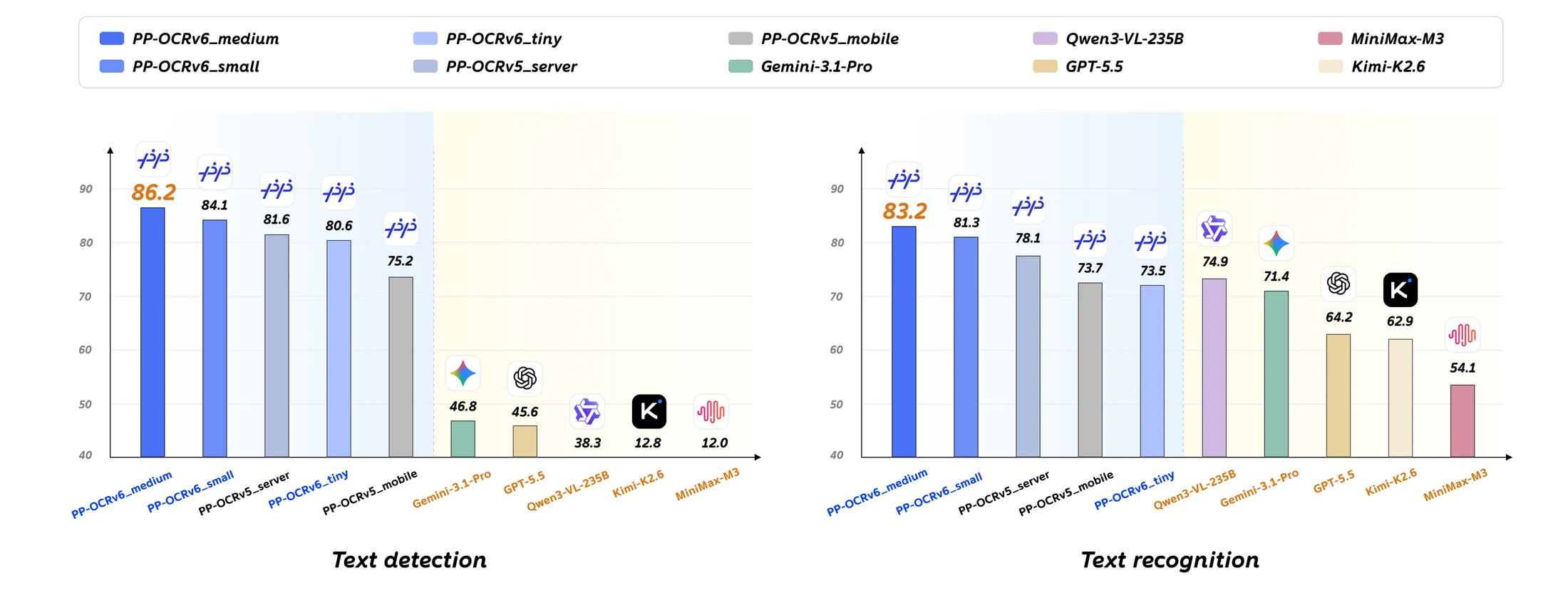 Official PP-OCRv6 performance comparison chart against PP-OCRv5 and vision-language models for detection Hmean and recognition accuracy