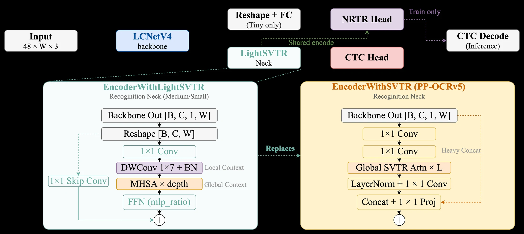 Official PP-OCRv6 text recognition architecture with LCNetV4 backbone LightSVTR neck CTC head and NRTR training head
