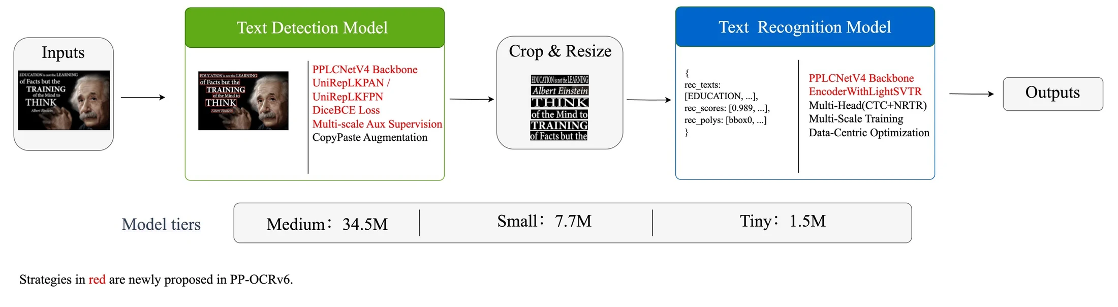 Official PP-OCRv6 system overview showing text detection and recognition sharing the LCNetV4 backbone across tiny small and medium variants