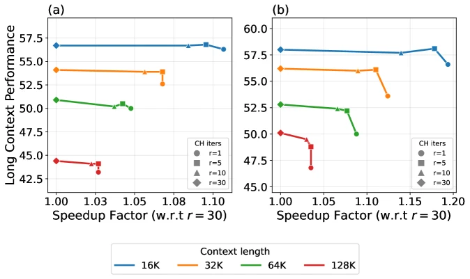 GKA compute control tradeoff between long-context performance and speedup factor at different context lengths