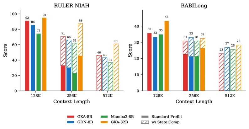 Context extension results for primed hybrid models on RULER NIAH and BABILong from 128K to 512K contexts