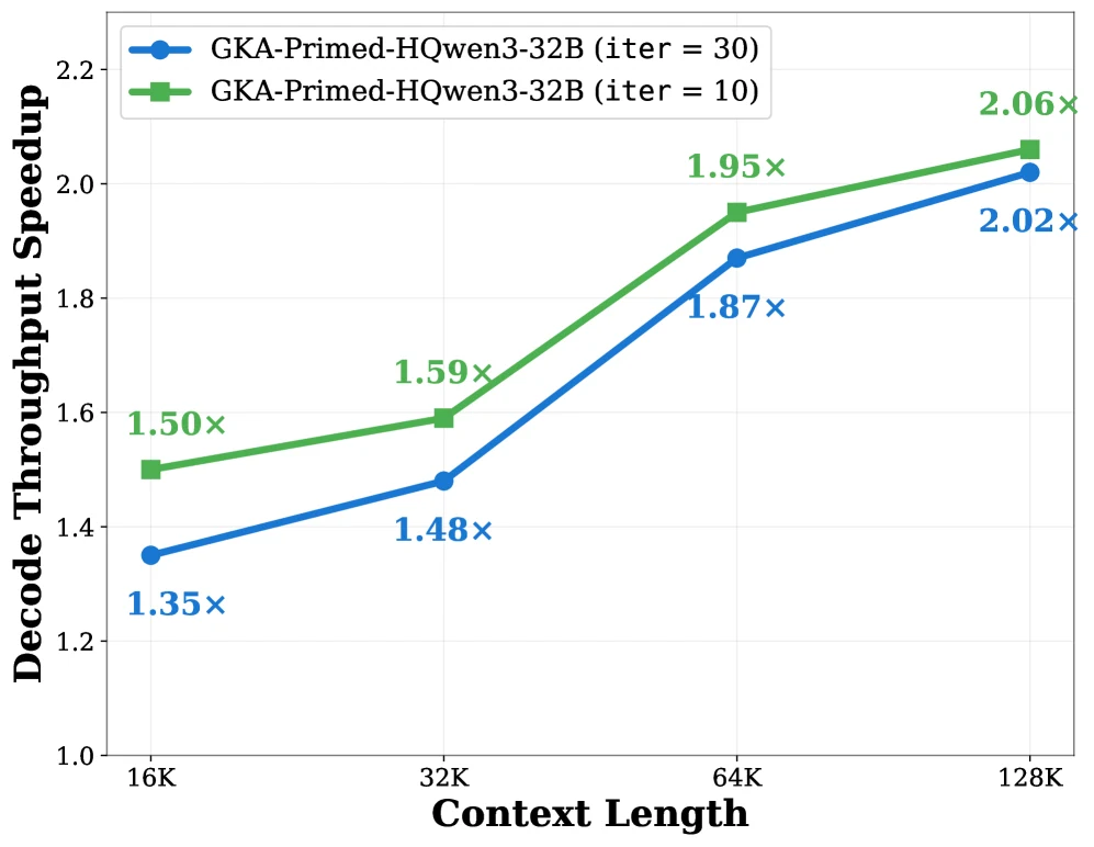 Decode throughput speedup for GKA primed HQwen3 32B over Qwen3 32B across context lengths
