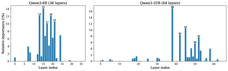 Per-layer importance scores for Qwen3 8B and 32B when replacing attention with sliding-window attention