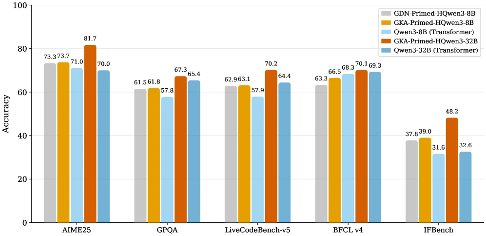Reasoning benchmark accuracy for primed GKA and GDN hybrid Qwen3 models versus source Transformers