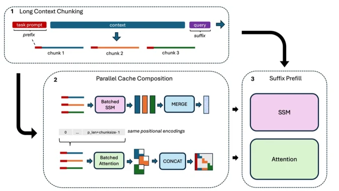 Hybrid state composition for chunked long-context prefill with merged SSM states and concatenated KV caches