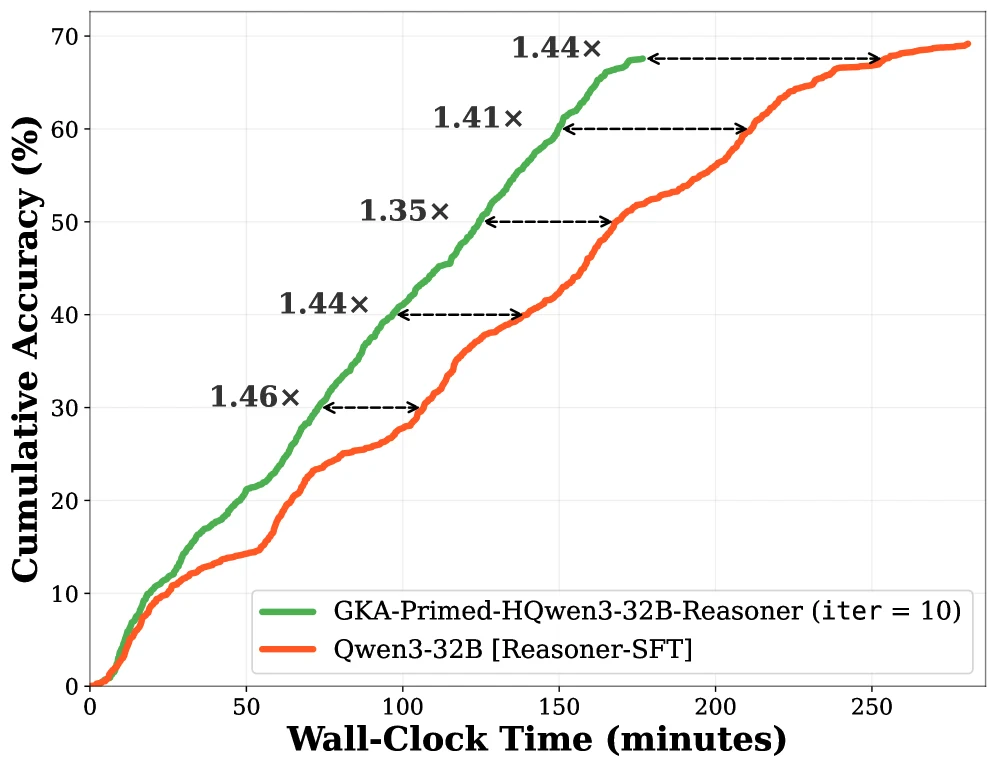 AIME 2025 wall-clock time to cumulative accuracy for GKA primed HQwen3 reasoner and Qwen3 32B reasoner SFT