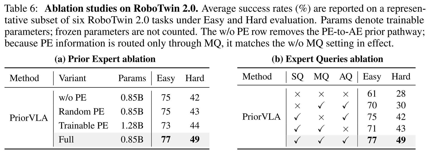 PriorVLA ablation results