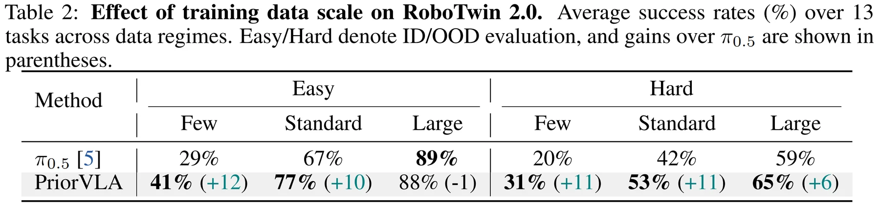 PriorVLA data scale results
