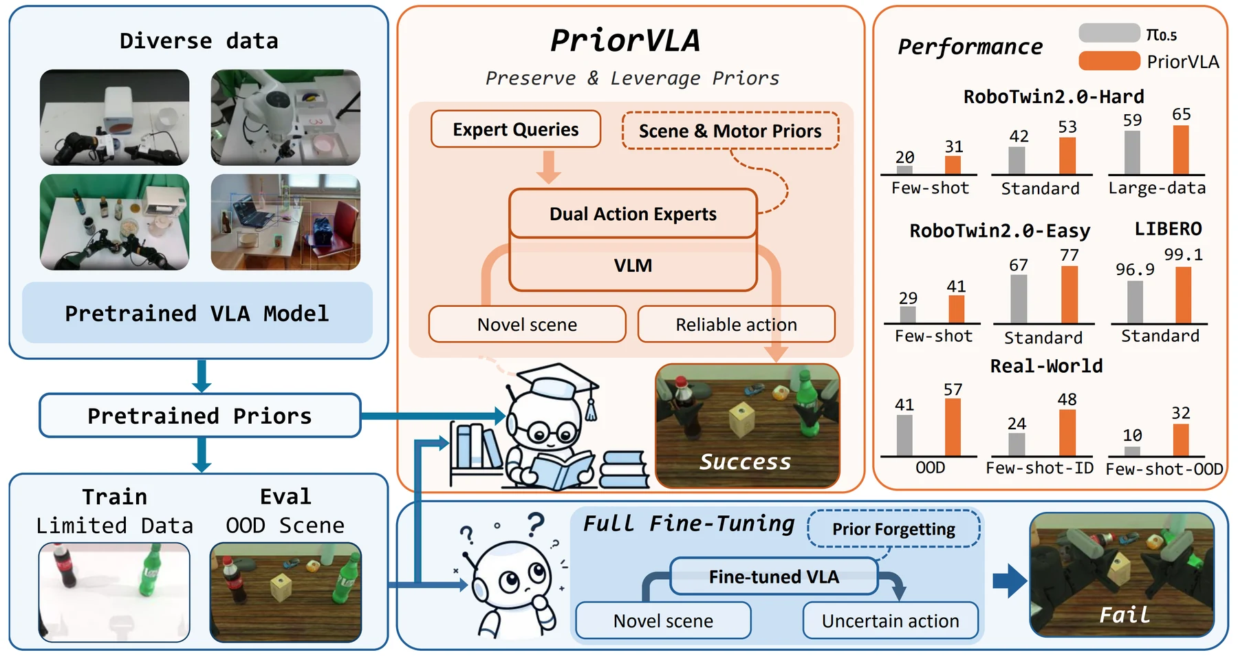 PriorVLA overview